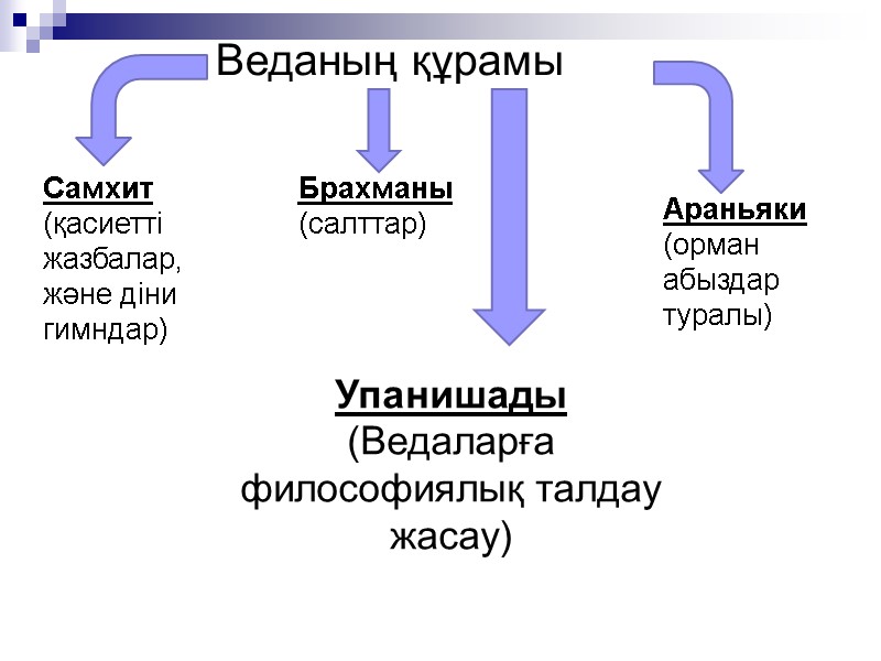 Веданың құрамы Самхит (қасиетті жазбалар, және діни гимндар) Брахманы (салттар) Араньяки (орман Веданың құрамы Самхит (қасиетті жазбалар, және діни гимндар) Брахманы (салттар) Араньяки (орман